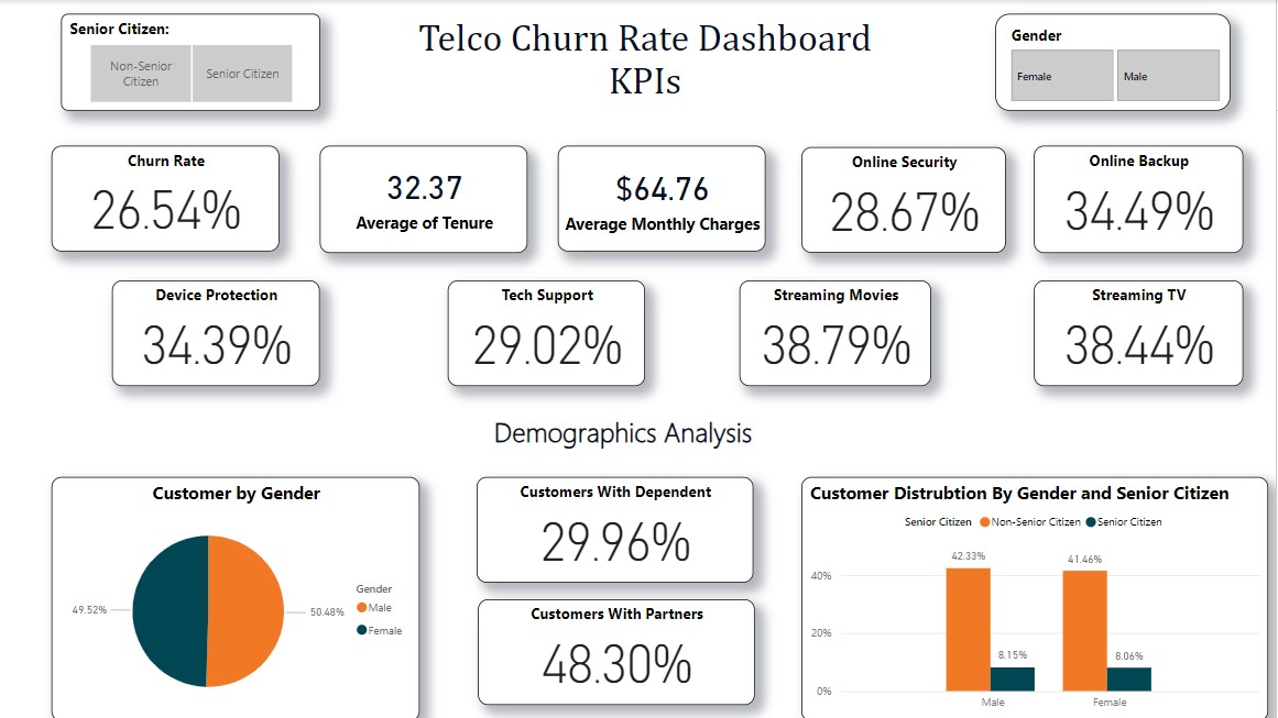 Telco Churn Dashboard
